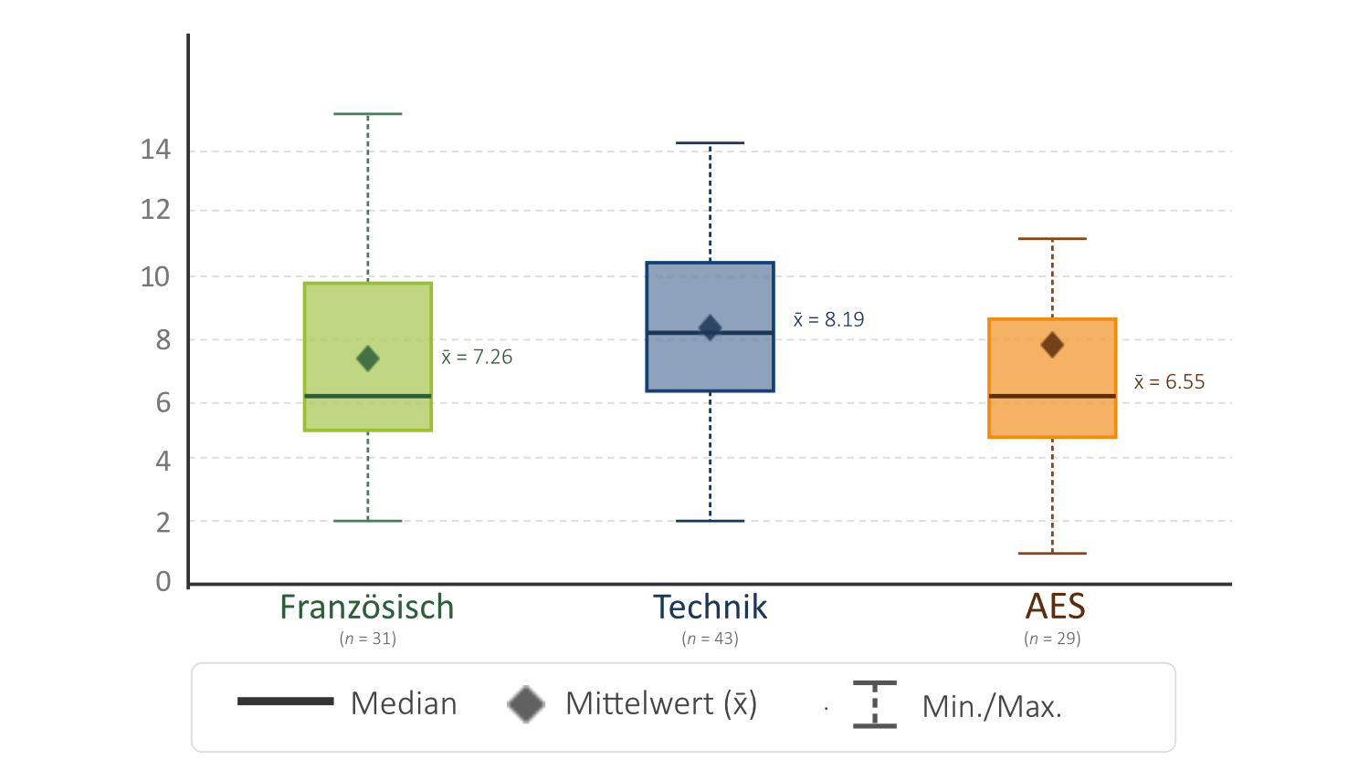 Wissenscore nach Wahlpflichtfach 