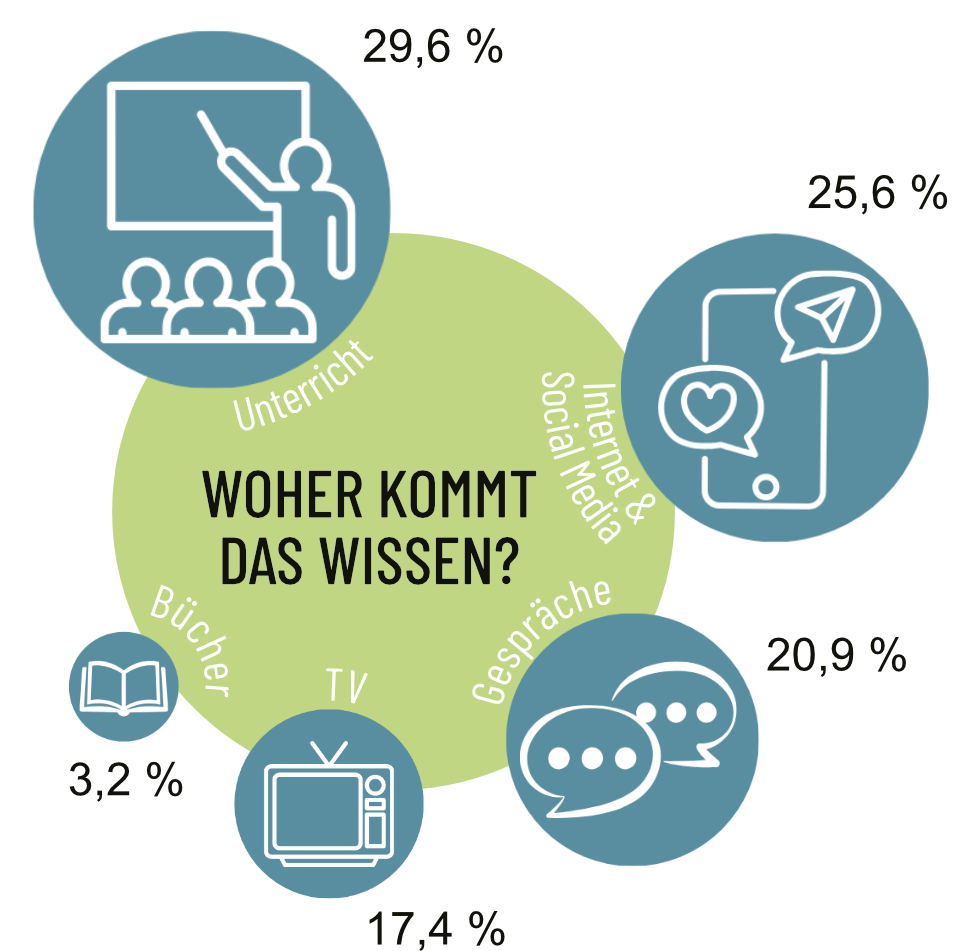 Eine Grafik darüber, woher das Klimawissen kommt (Bücher, Internet..)
