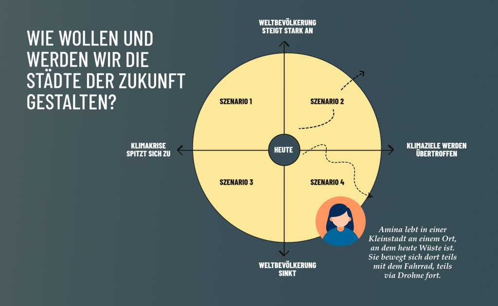 Eine Grafik zum Thema "Wie wollen wir die Städte der Zukunft gestalten?"